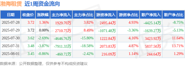 免息股票配资 本周盘点（7.28-8.1）：渤海租赁周跌5.99%，主力资金合计净流出8378.36万元