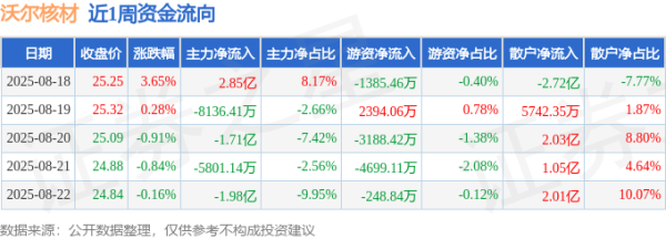 免息股票配资 本周盘点（8.18-8.22）：沃尔核材周涨1.97%，主力资金合计净流出2.24亿元
