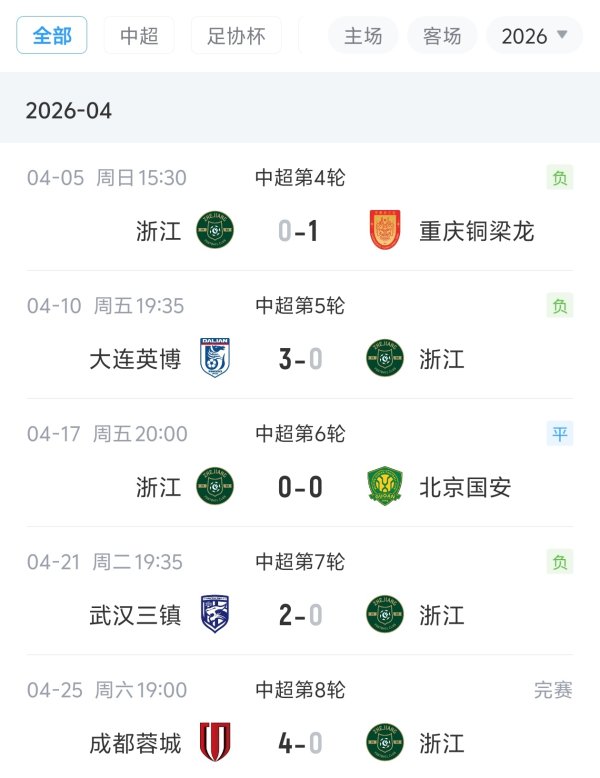 配资平台下载 战绩惨淡！浙江四月赛程5轮中超1平4负+0进球丢10球